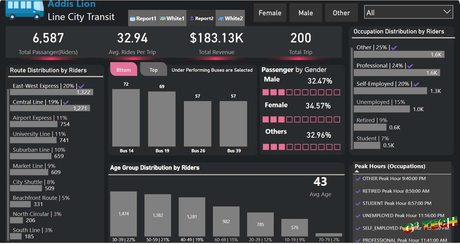 City Bus Transportation Analysis with Power BI cover image